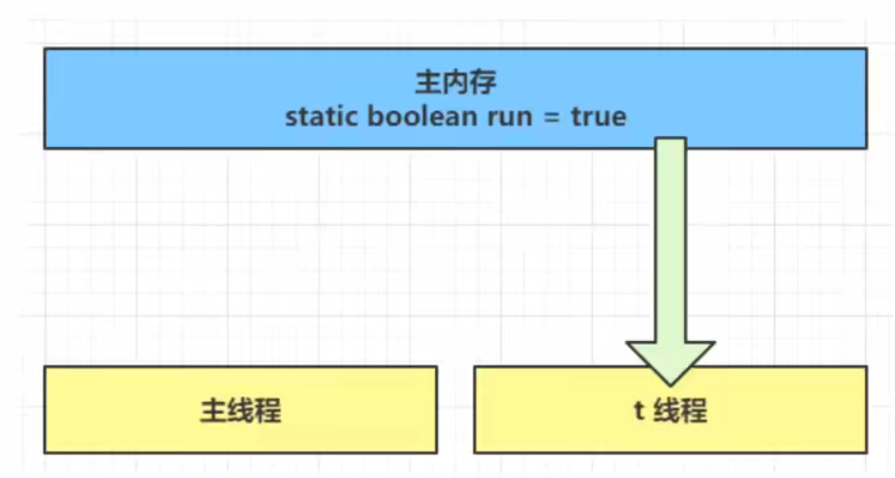 可见性问题分析1