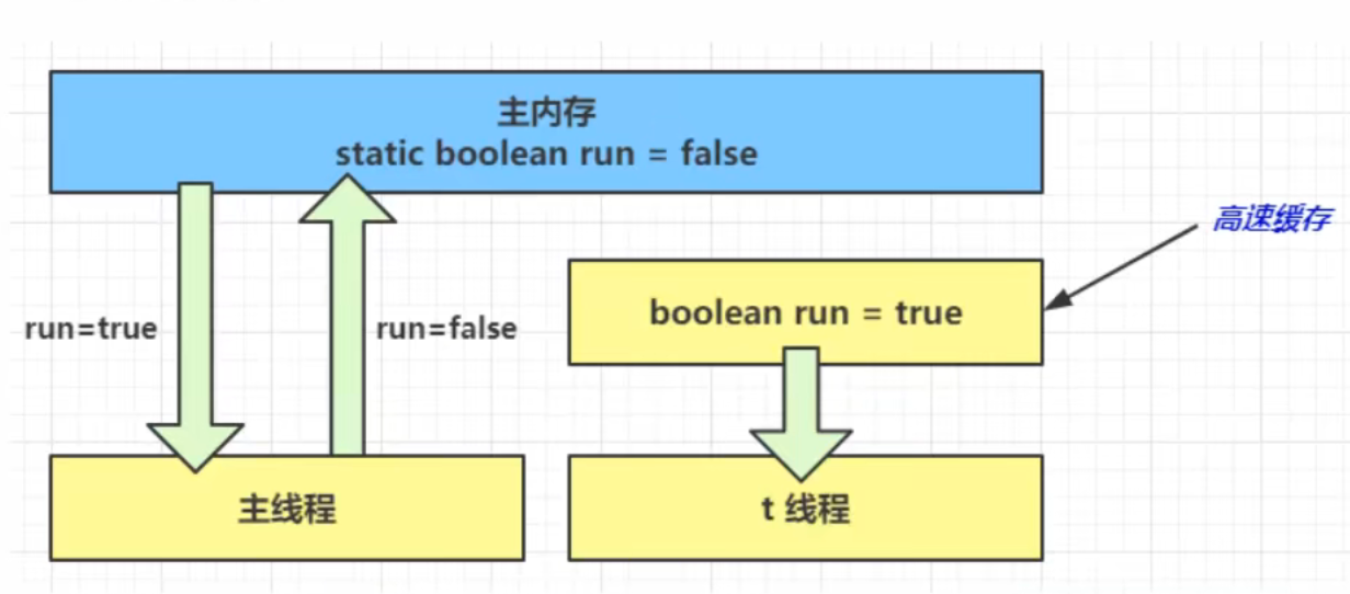 可见性问题分析3