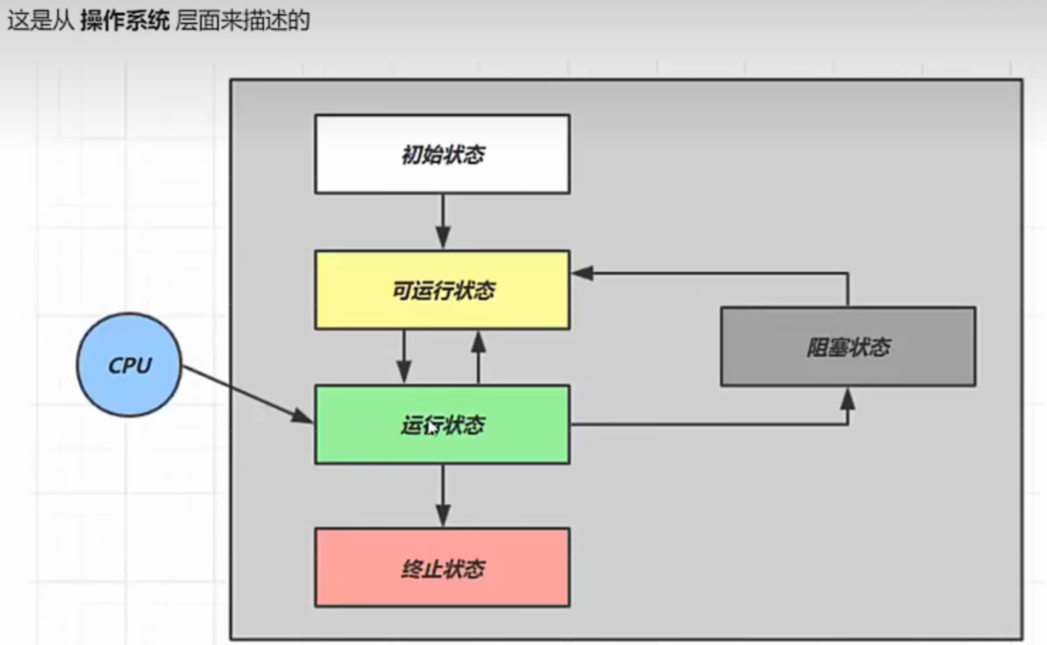 操作系统层面，线程的五种状态