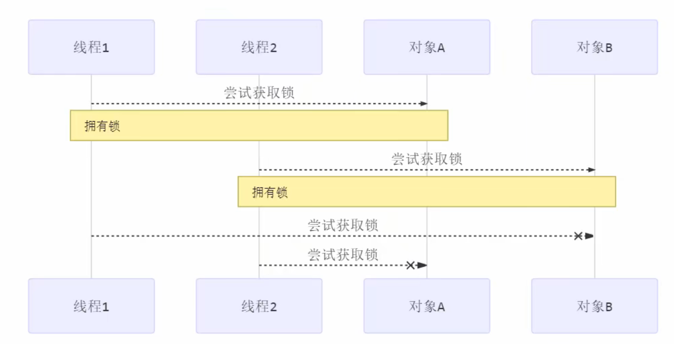 死锁现象