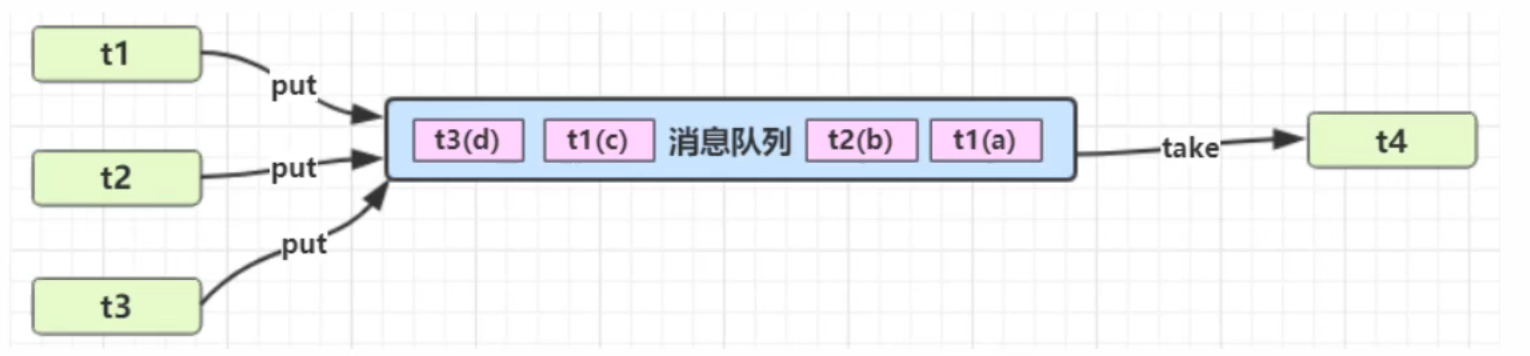 生产者消费者模式通信模式图