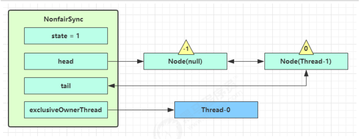 线程再次尝试重复获取ReentrantLock失败时，node节点的同步状态设为-1