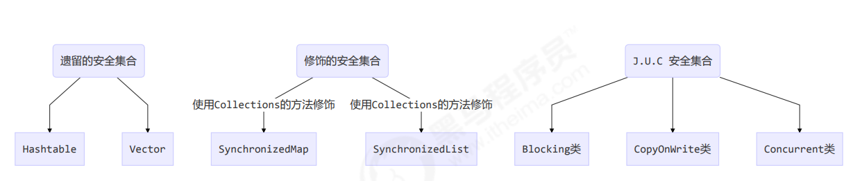 线程安全集合概述