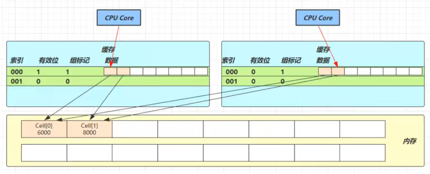 缓存之间的数据一致性