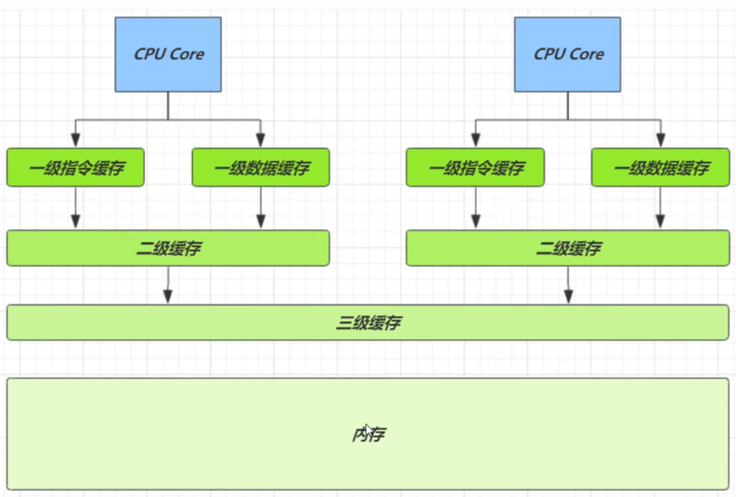 缓存和内存的速度比较