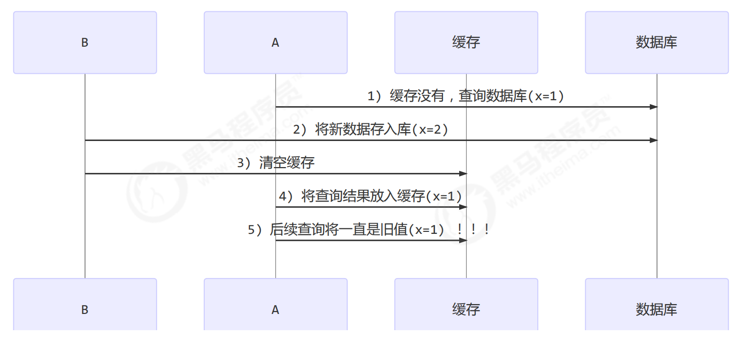 缓存更新策略之先更新数据库再清缓存的极端情况