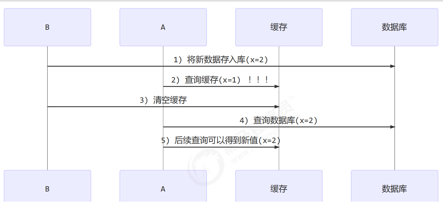 缓存更新策略之先更新数据库再清缓存