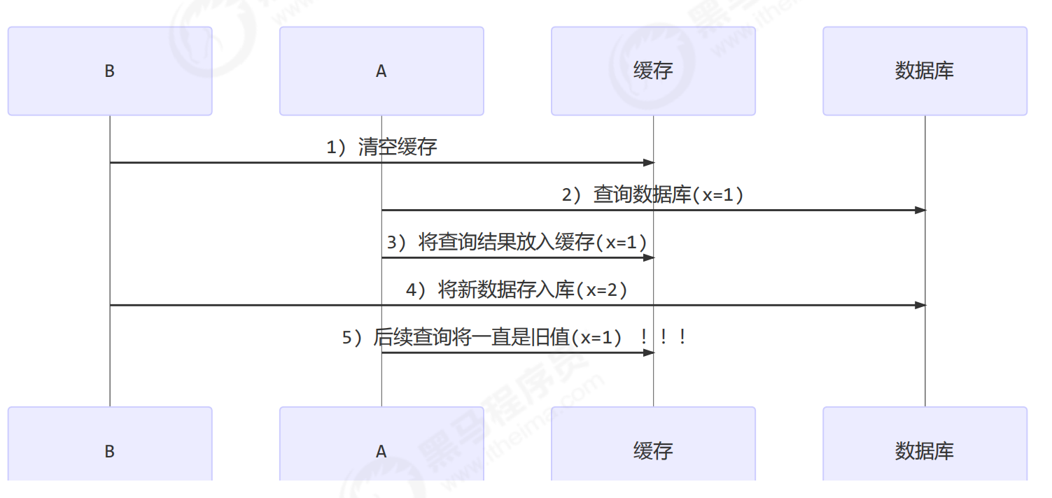 缓存更新策略之先清缓存