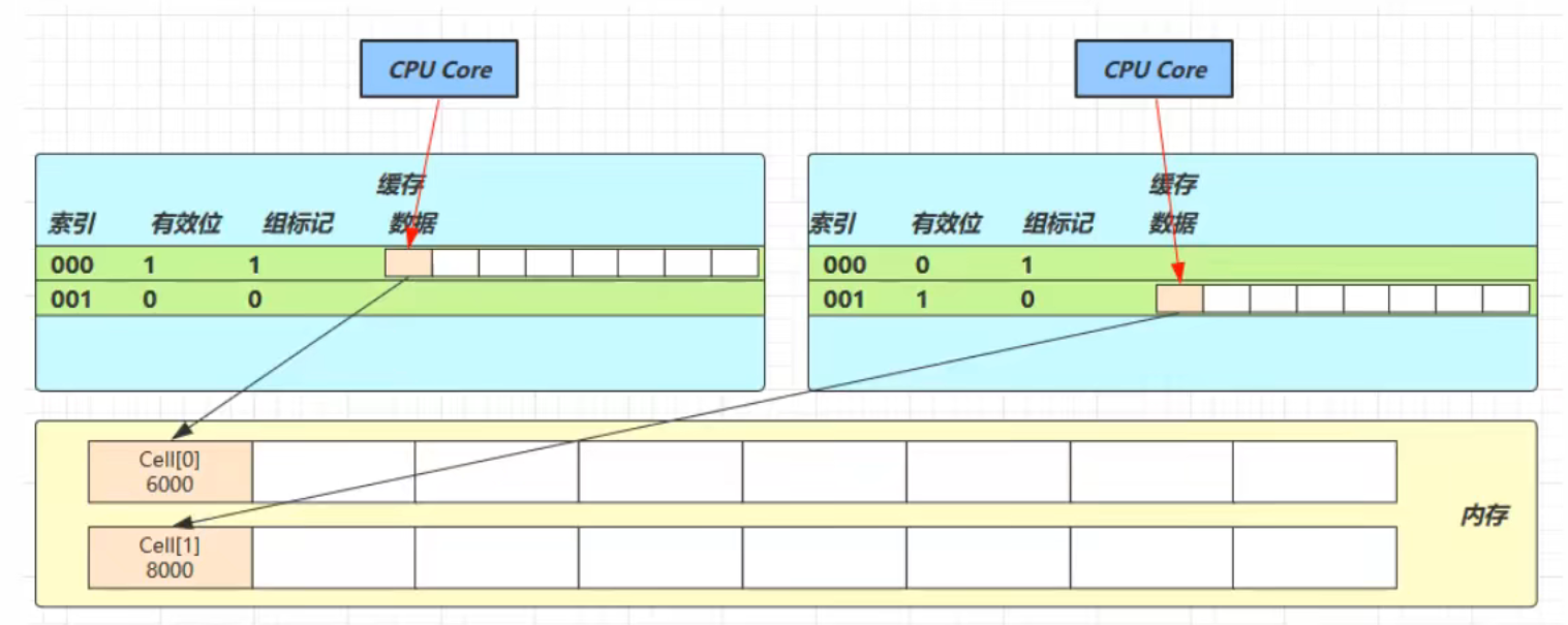 解决缓存行因缓存内存地址上连续数据而导致的牵一发而动全身的数据一致性问题