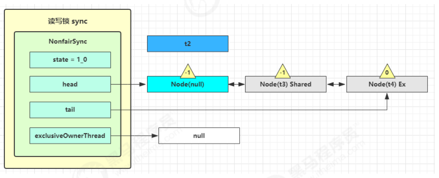 读写锁原理图8
