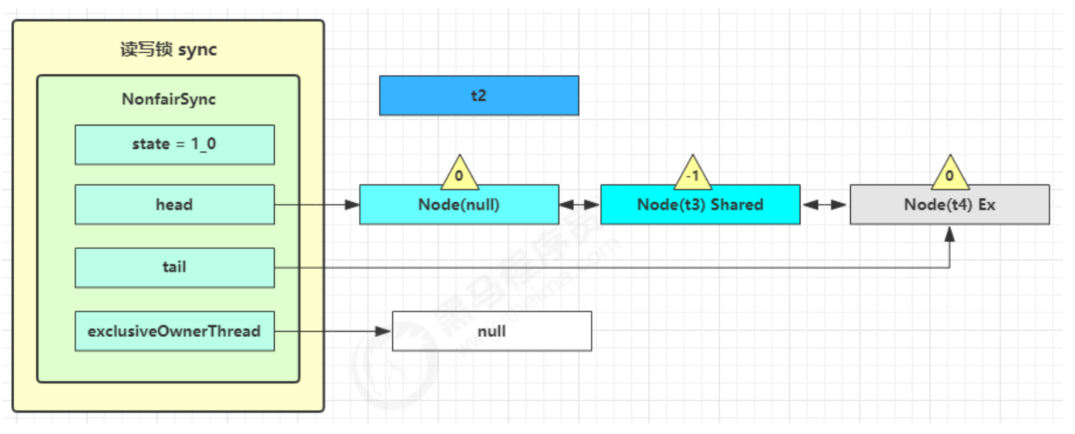 读写锁原理图9