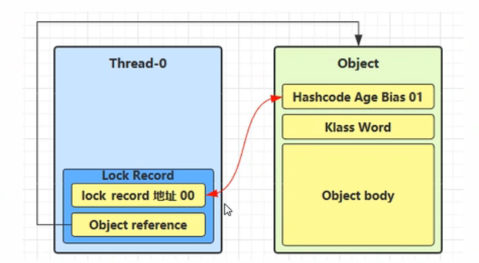 锁记录指向锁对象&CAS操作