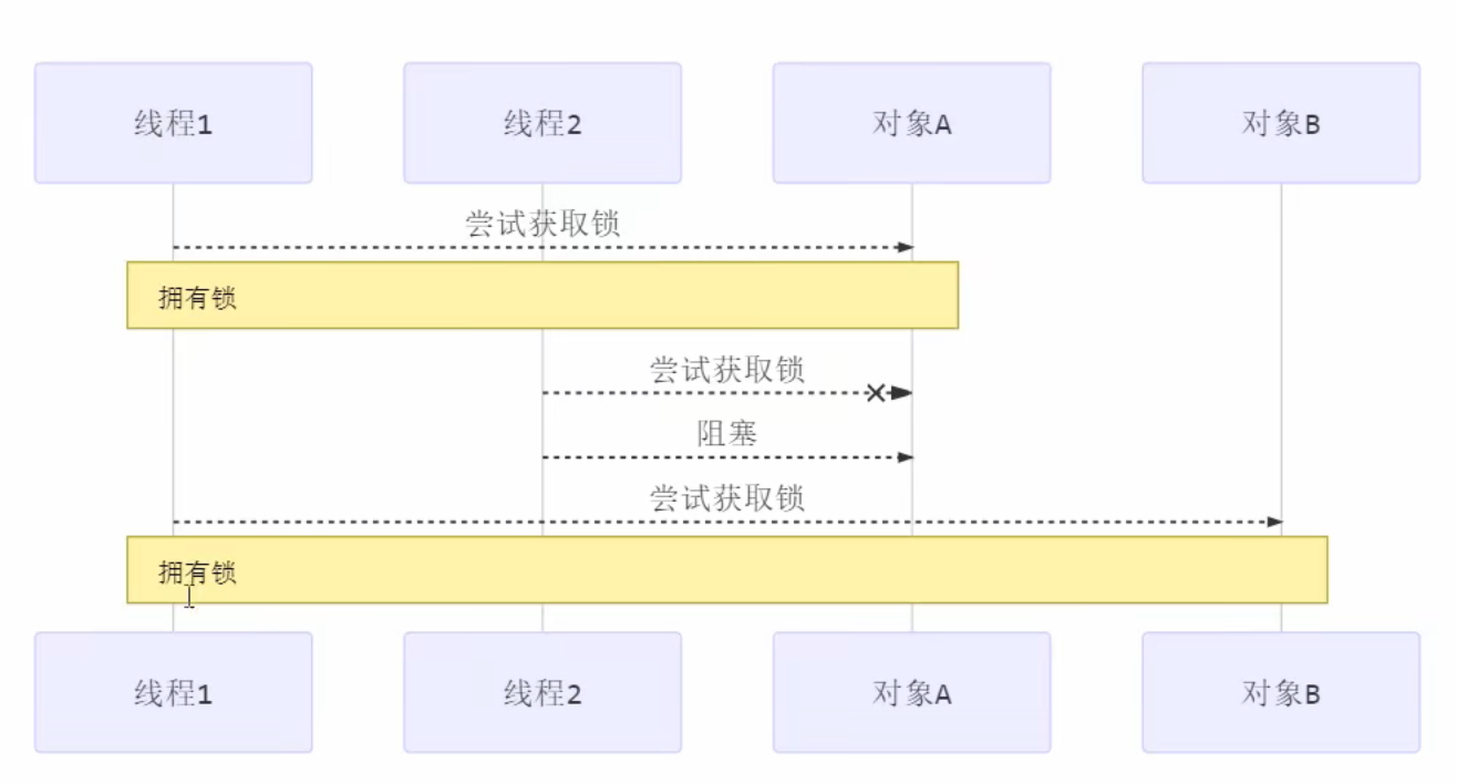 顺序加锁方案解决死锁