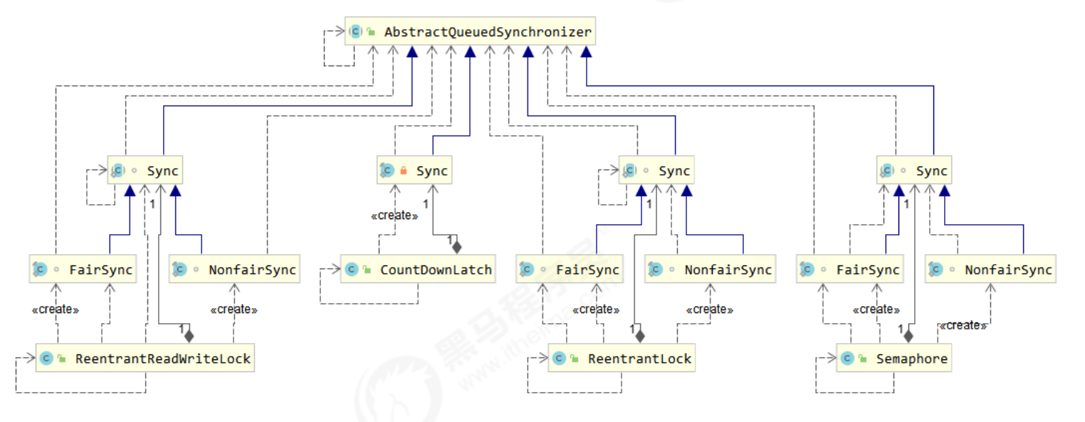 AQS并发编程工具(框架)类图结构