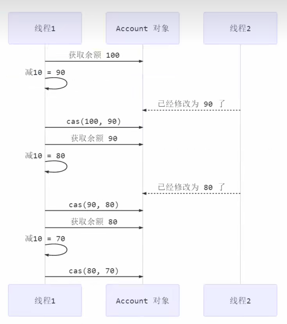 CAS操作原理