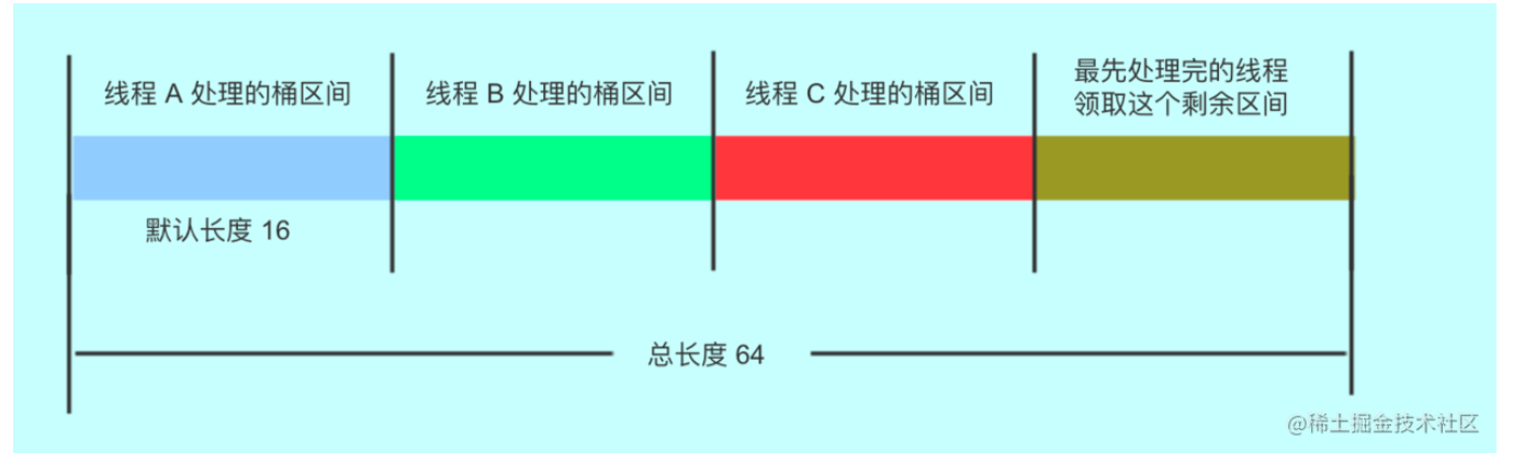 ConCurrentHashMap的扩容原理图1