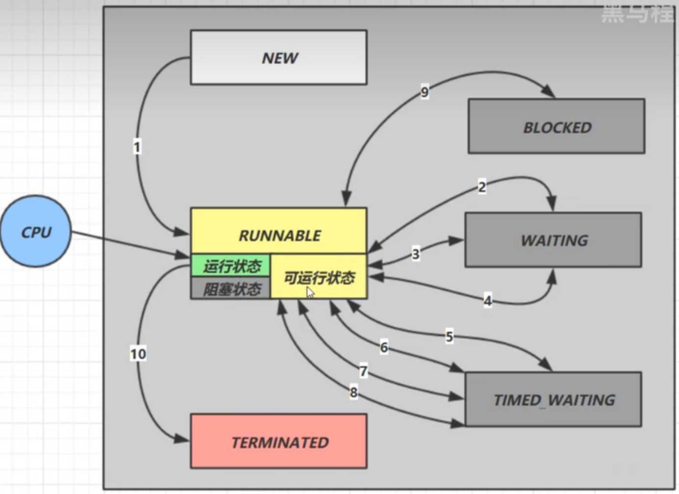 Java-Api层面，线程的六种状态