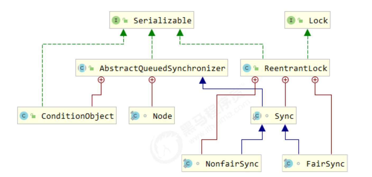 ReentrantLock锁类图结构