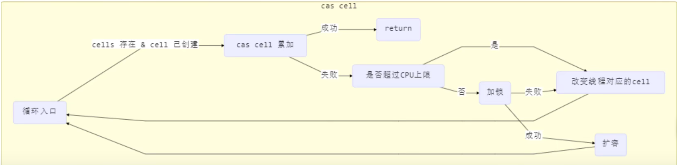 longAccumulate方法执行源码解析之cell已创建