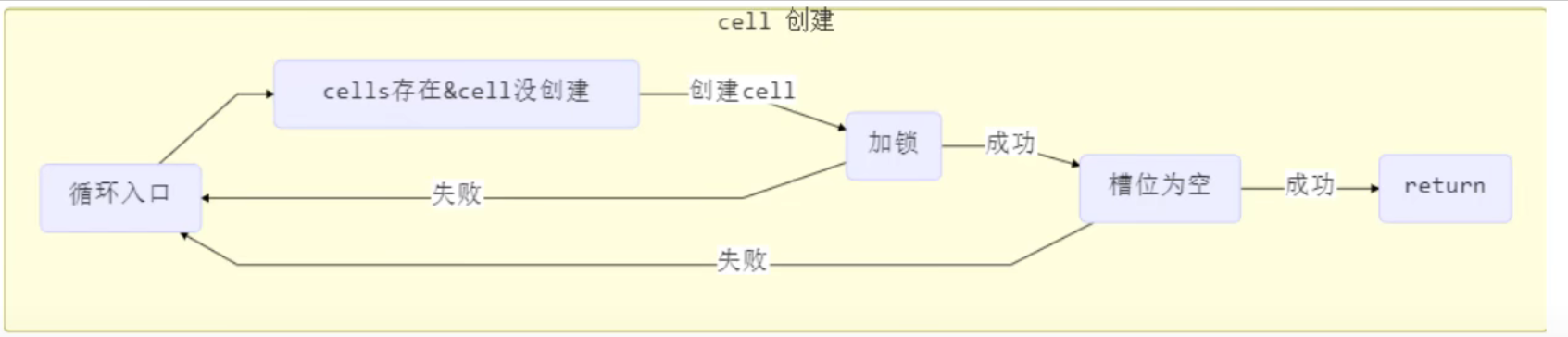 longAccumulate方法执行源码解析之cell未创建流程图