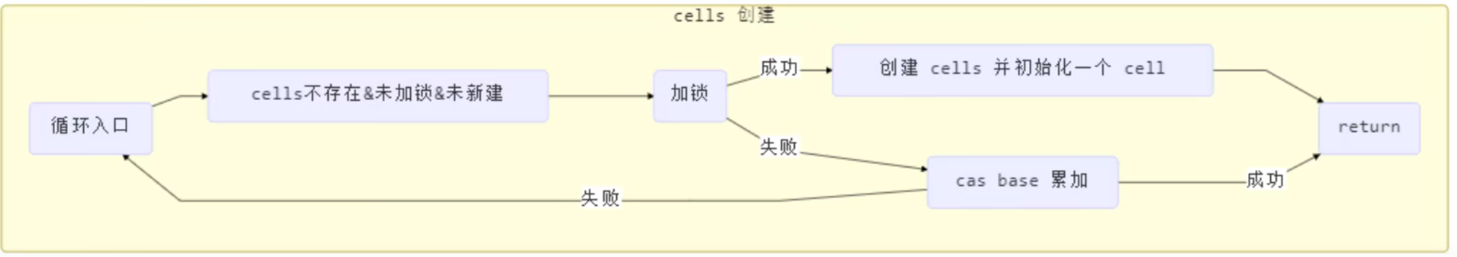 longAccumulate方法执行源码解析之cells未创建流程图