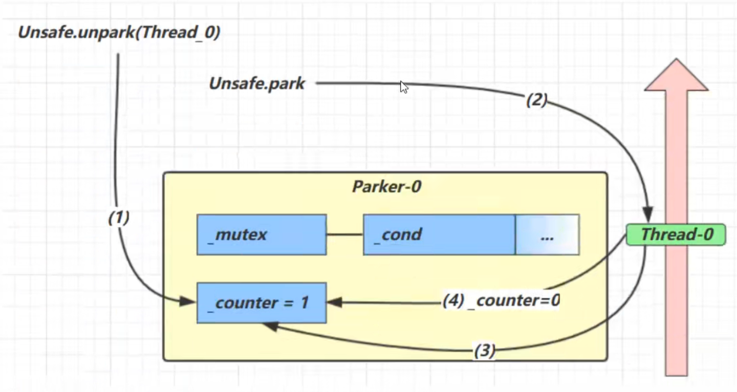 unpark方法原理