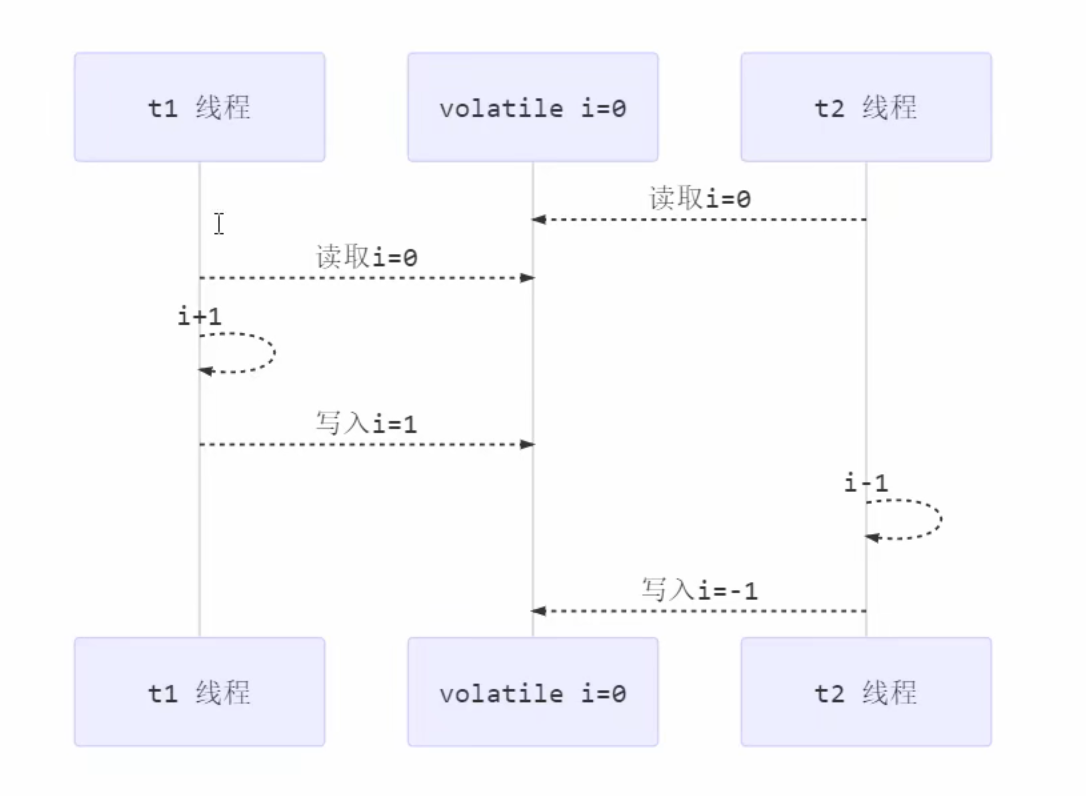 violate关键字只能保证可见性和有序性并不能保证原子性