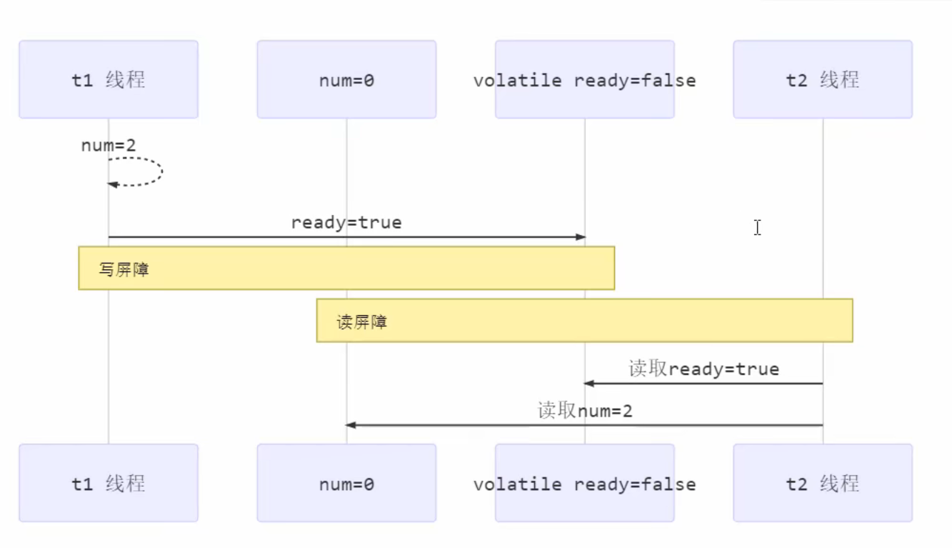volatile关键字通过读屏障和写屏障保证有序性
