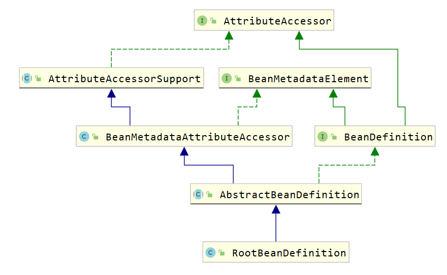 BeanDefinition的关系图