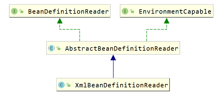 BeanDefinitionReader的关系图