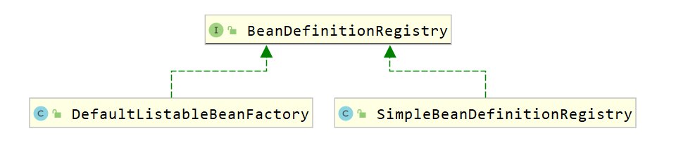 BeanDefinitionRegistry的关系图