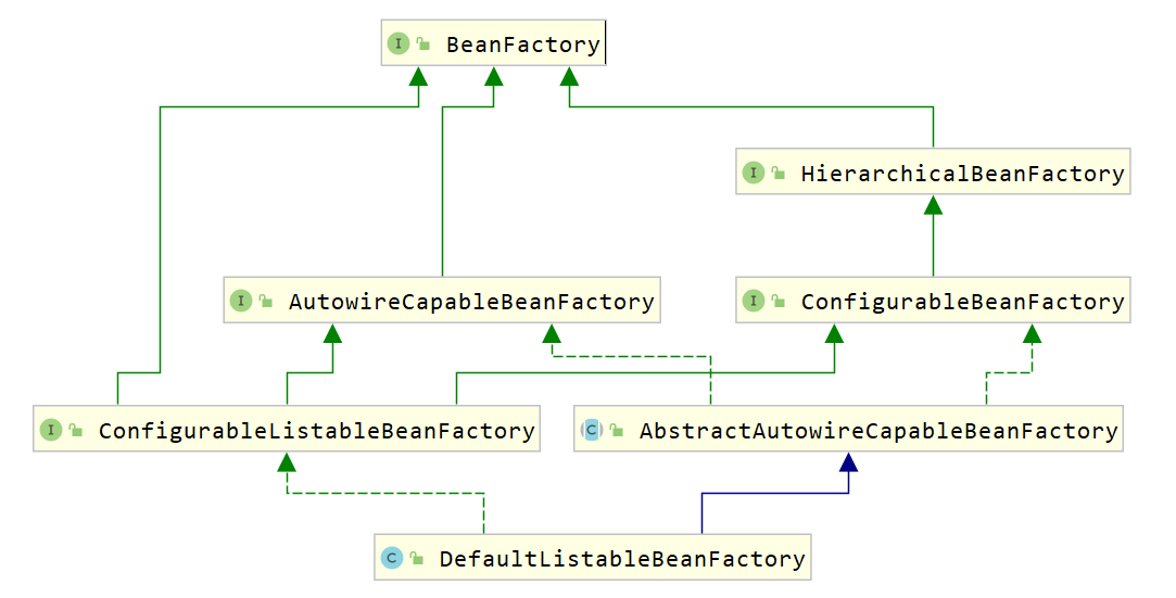 beanFactory的关系图